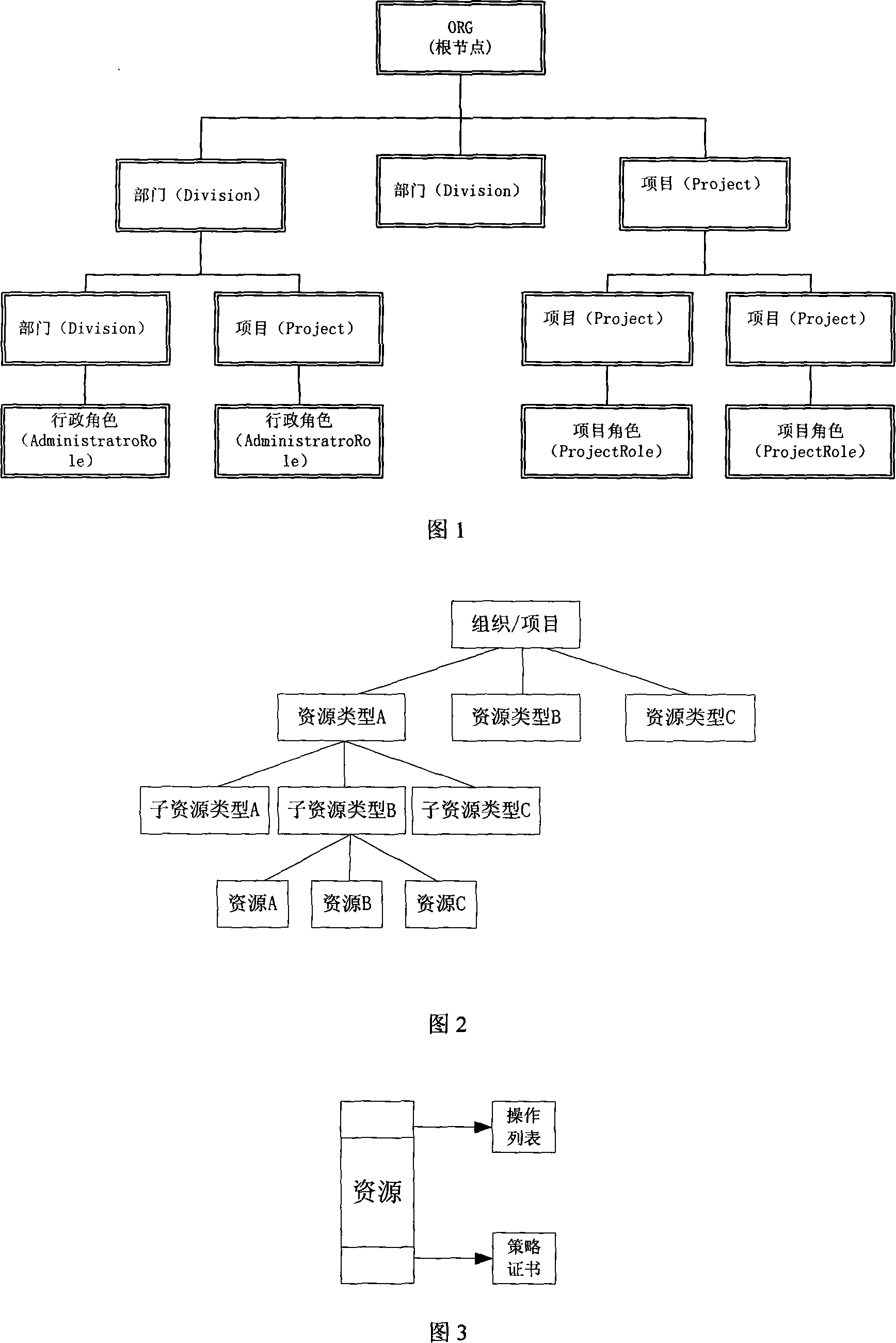 Design and storage method for resource and its access control policy in high-performance access control system