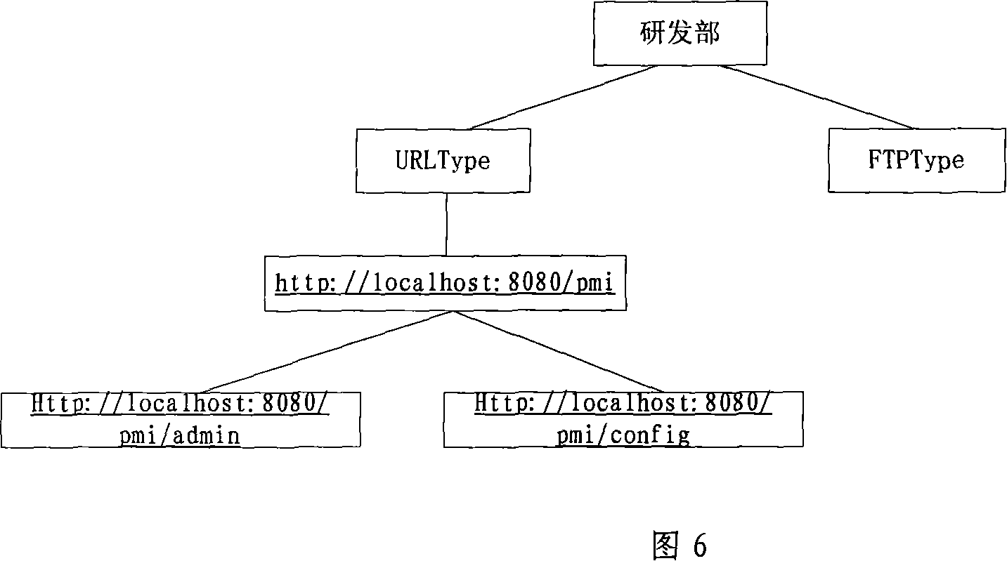 Design and storage method for resource and its access control policy in high-performance access control system