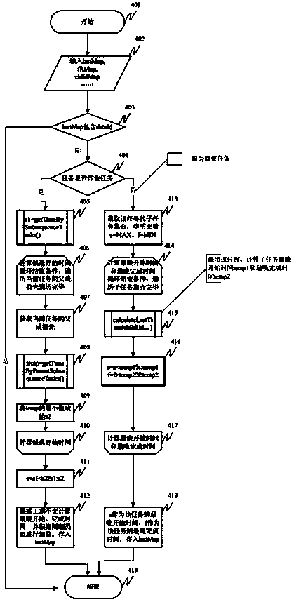 Multi-stage network plan based schedule calculation method and implementation of method