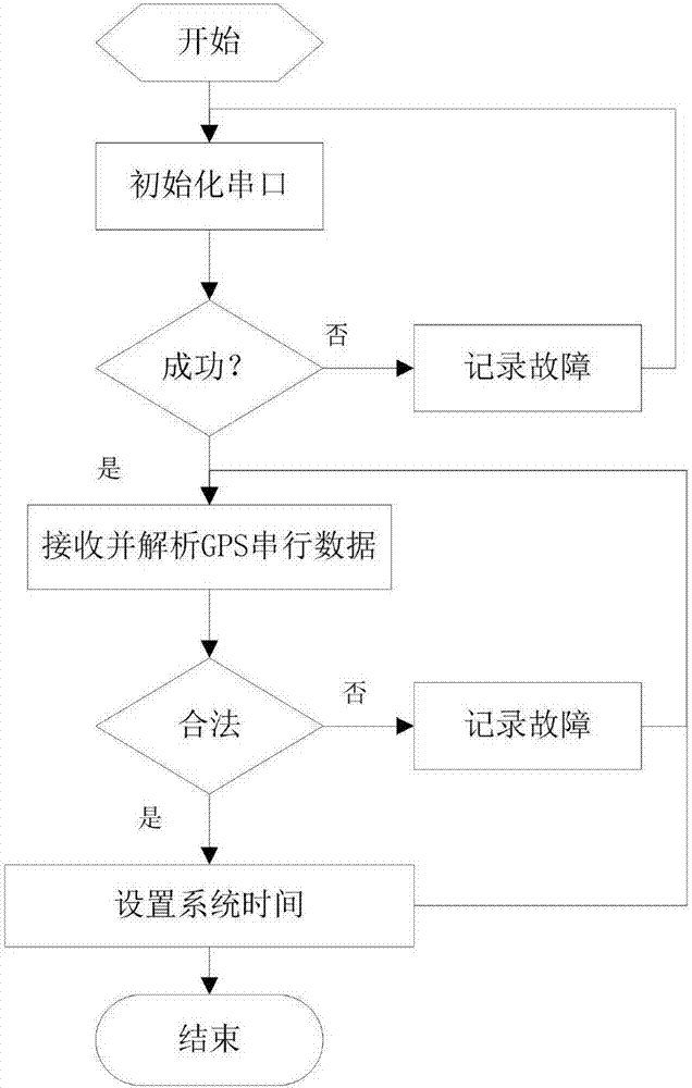 Power cable local synchronous acquisition method and system based on GPS