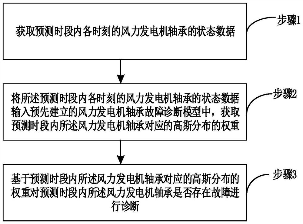 Wind driven generator bearing fault diagnosis method and system based on VaDE