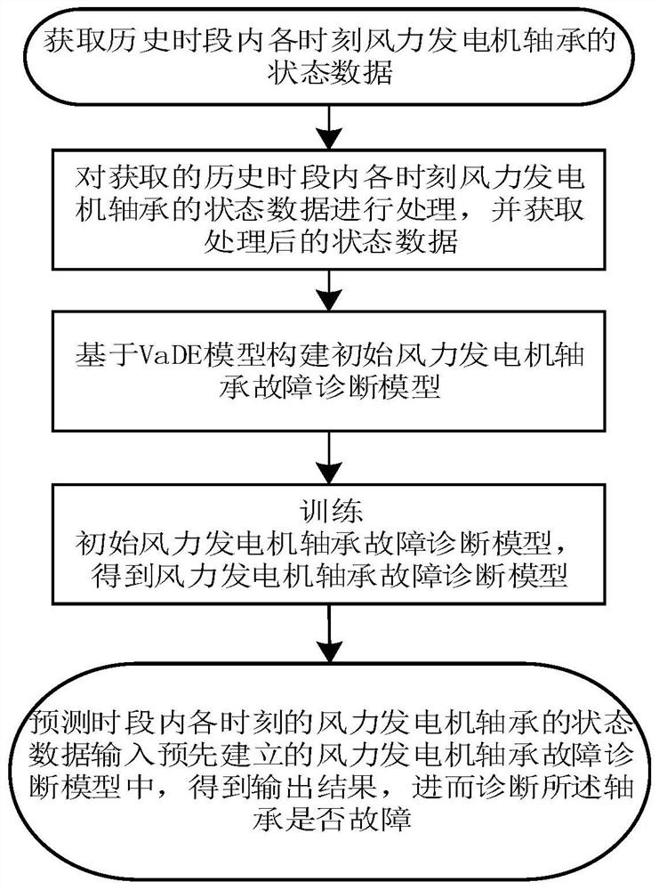 Wind driven generator bearing fault diagnosis method and system based on VaDE