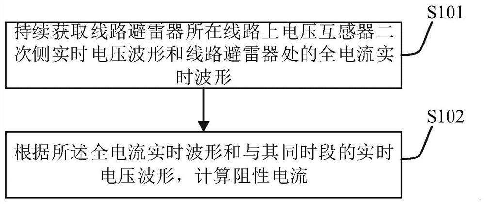 Method and device for testing resistive current of line arrester