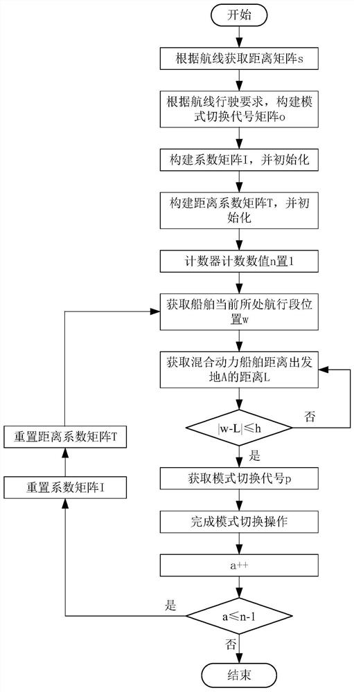 Control method of direct-current networking ship hybrid power propulsion system