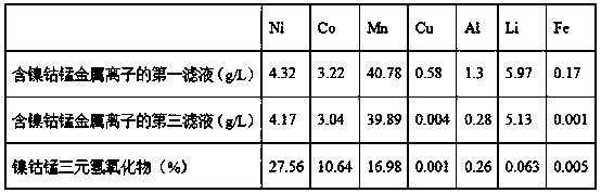 Method for preparing ternary hydroxide from nickel, cobalt and manganese in waste lithium ion batteries recovered by liquid phase method