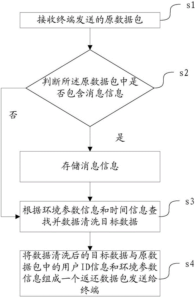 Terminal, server side and instant messaging method and system