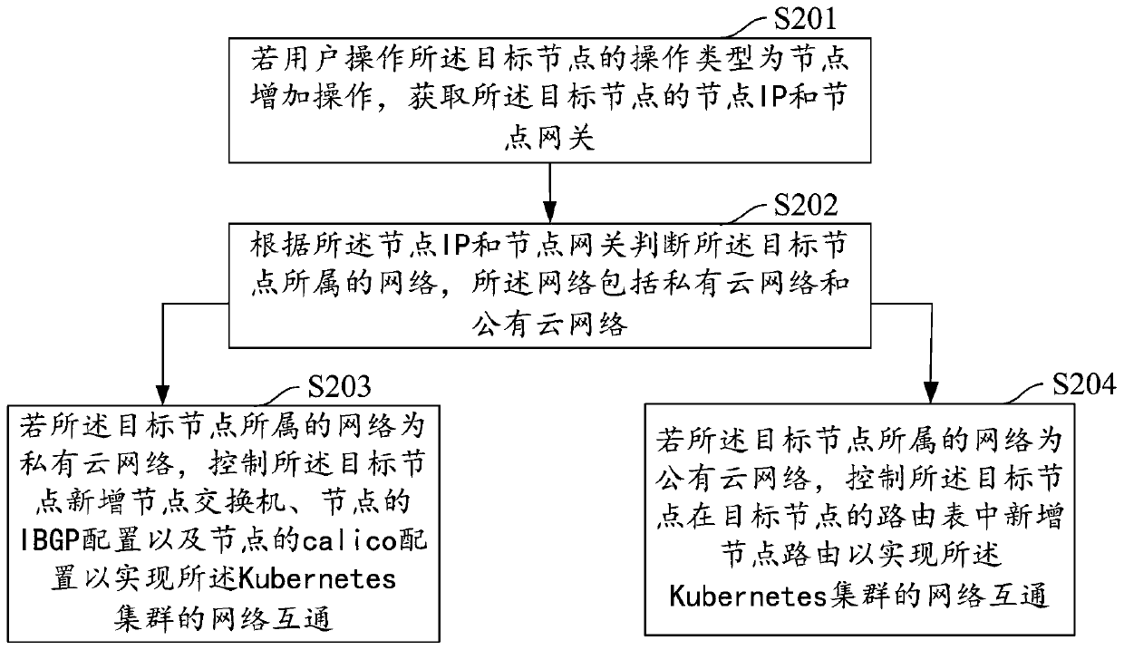 Network intercommunication method and device for realizing Kubernetes cluster, equipment and storage medium