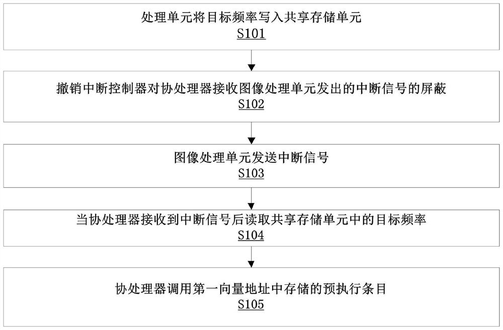 Display frequency conversion method and system