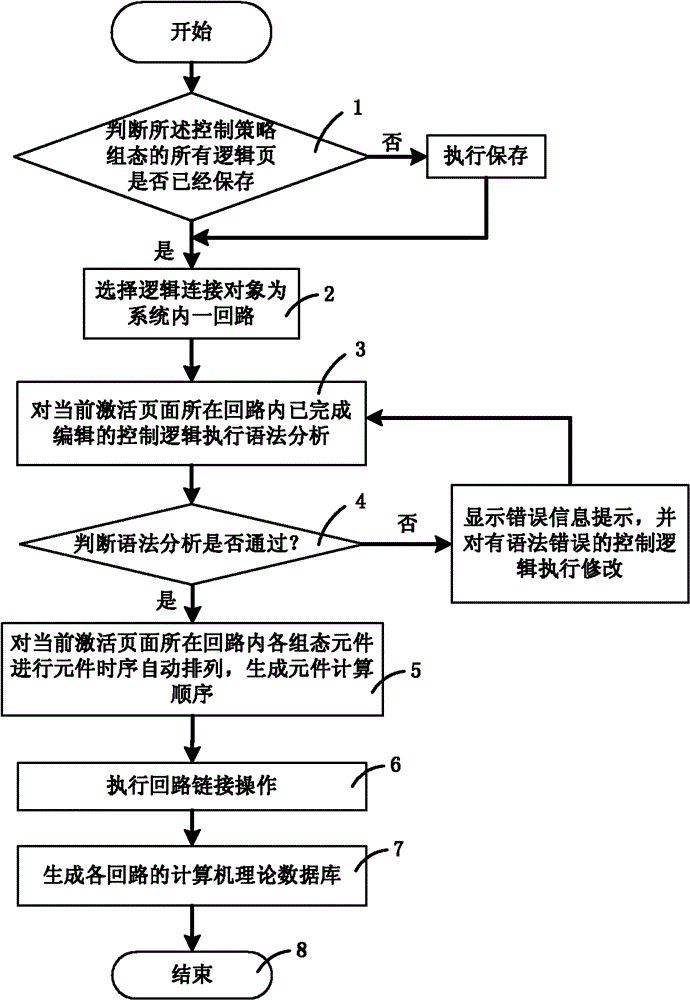 The Method of Component Timing Automatic Arrangement and Logical Linking Method of Control Strategy Configuration