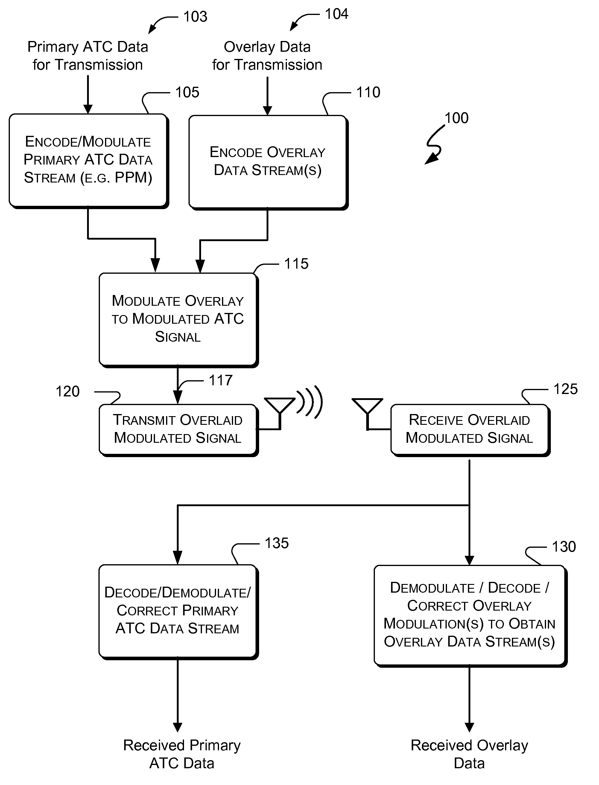 Systems and methods for enhanced atc overlay modulation