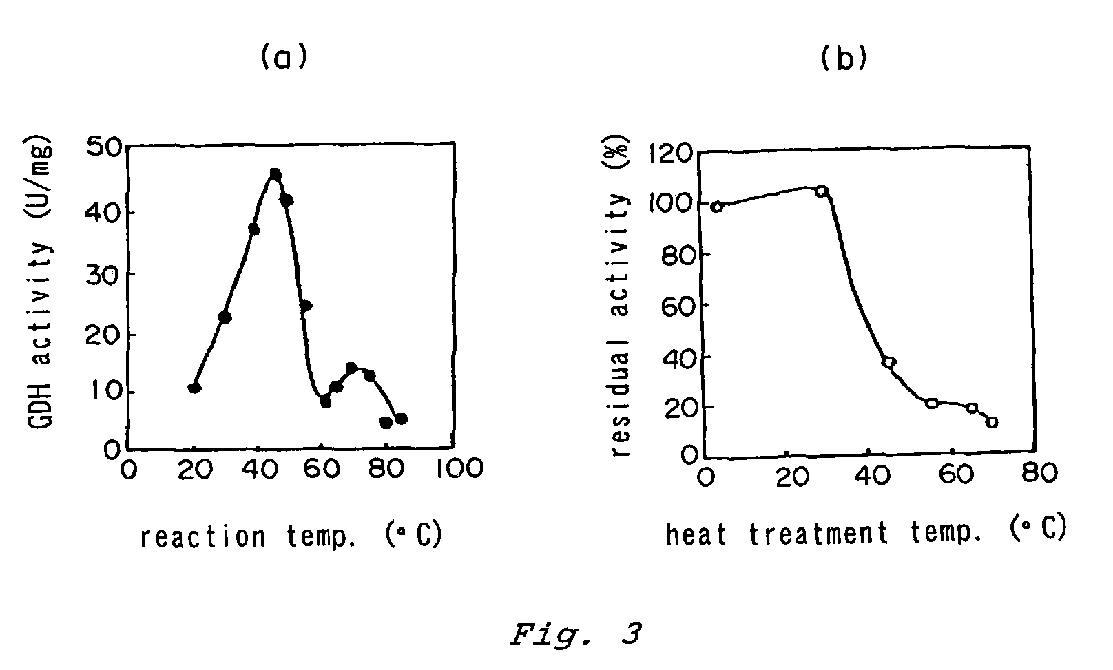 Glucose dehydrogenase and process for producing the dehydrogenase