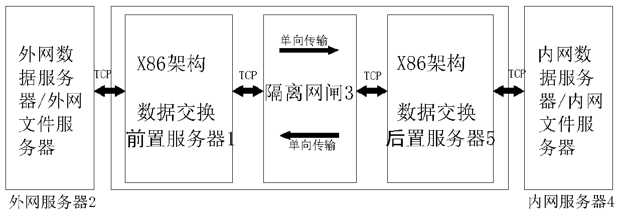 Distributed data exchange system and distributed data exchange method based on RK3399Pro