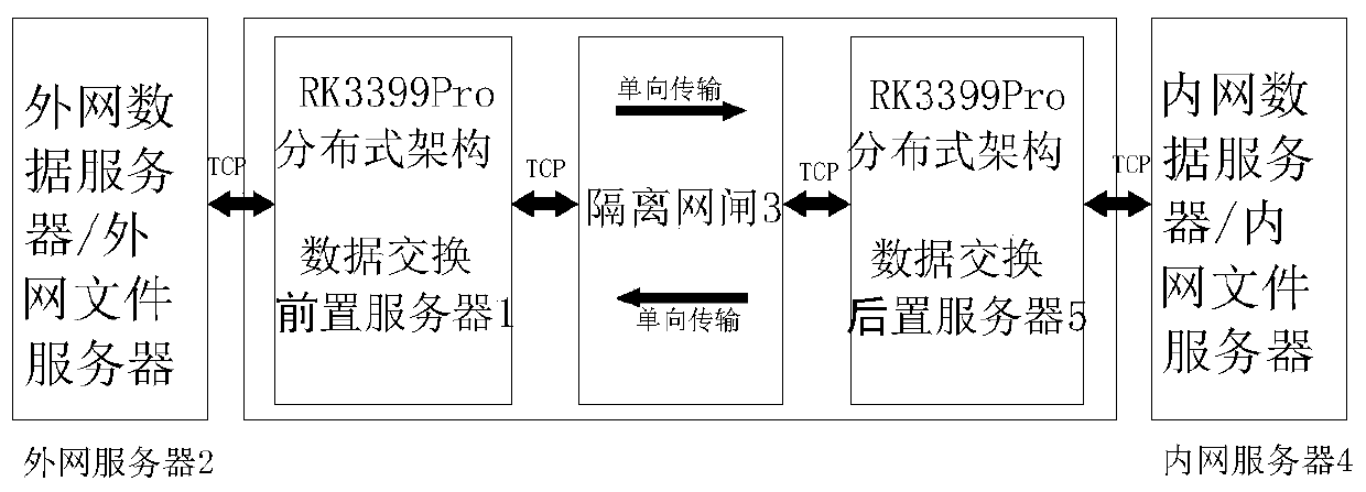 Distributed data exchange system and distributed data exchange method based on RK3399Pro