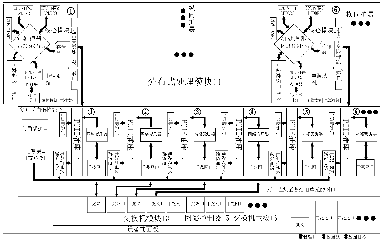 Distributed data exchange system and distributed data exchange method based on RK3399Pro