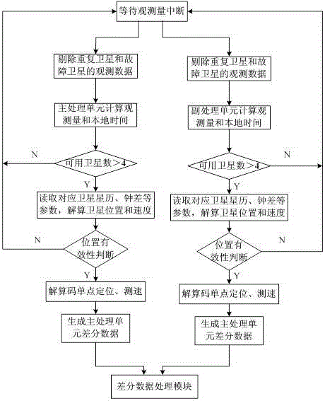 Dual-antenna integrated positioning and orientation system and method based on carrier phase difference