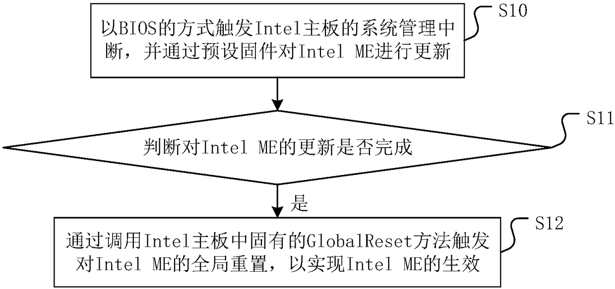 Firmware Updating Method And Device For Intel Me And Medium Eureka