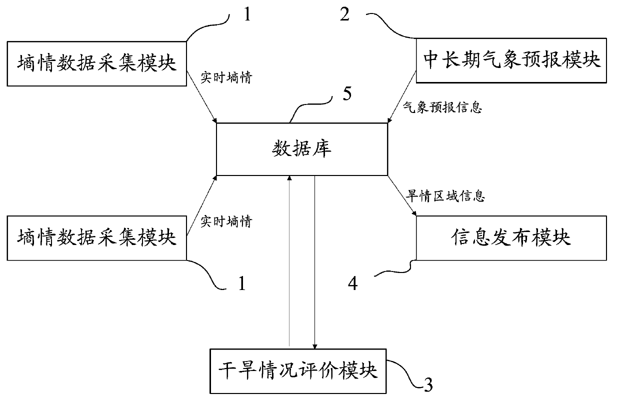 Agricultural drought warning and forecasting monitoring device and method