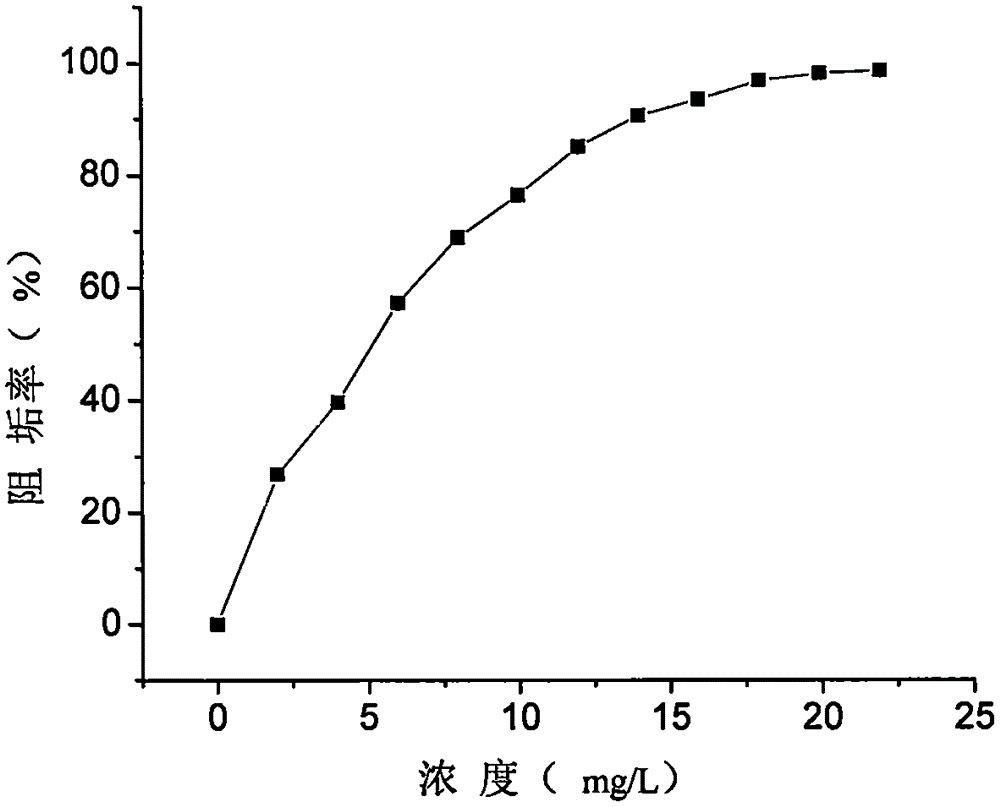 Preparation method for hyperbranched polycarboxylic acid polymer scale inhibitor