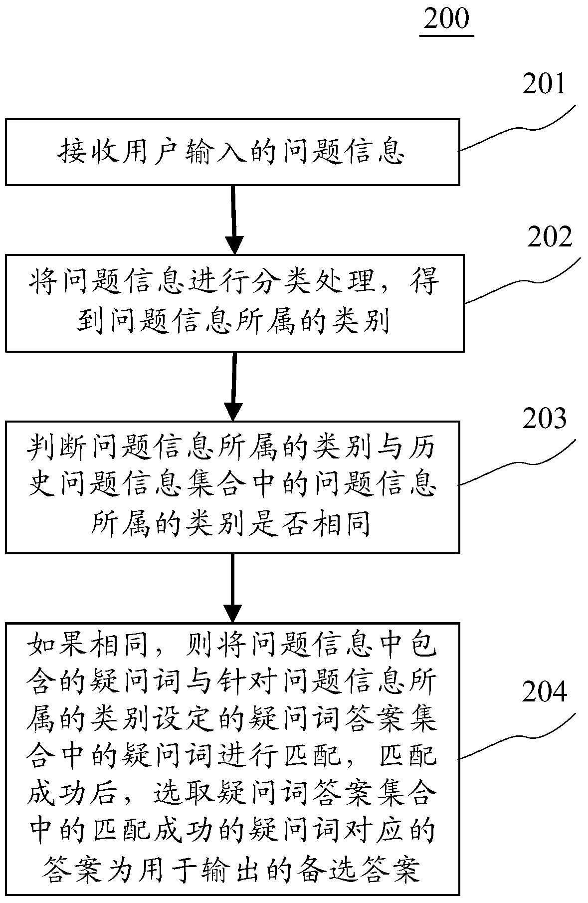 Automatic question answering method and device