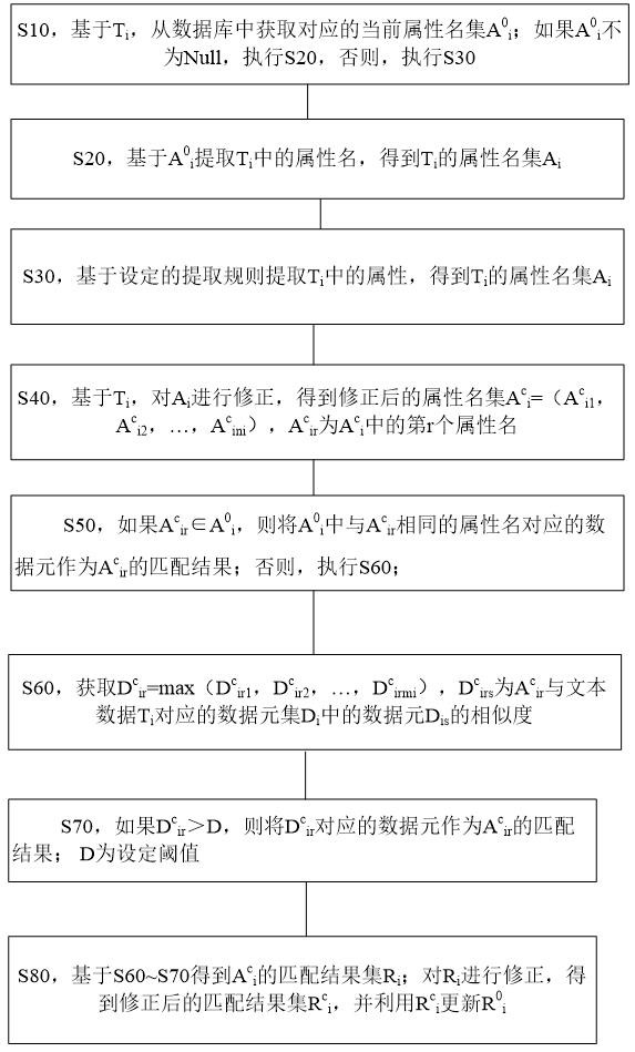 A Text Attribute Extraction and Matching Method Based on Dynamic Model