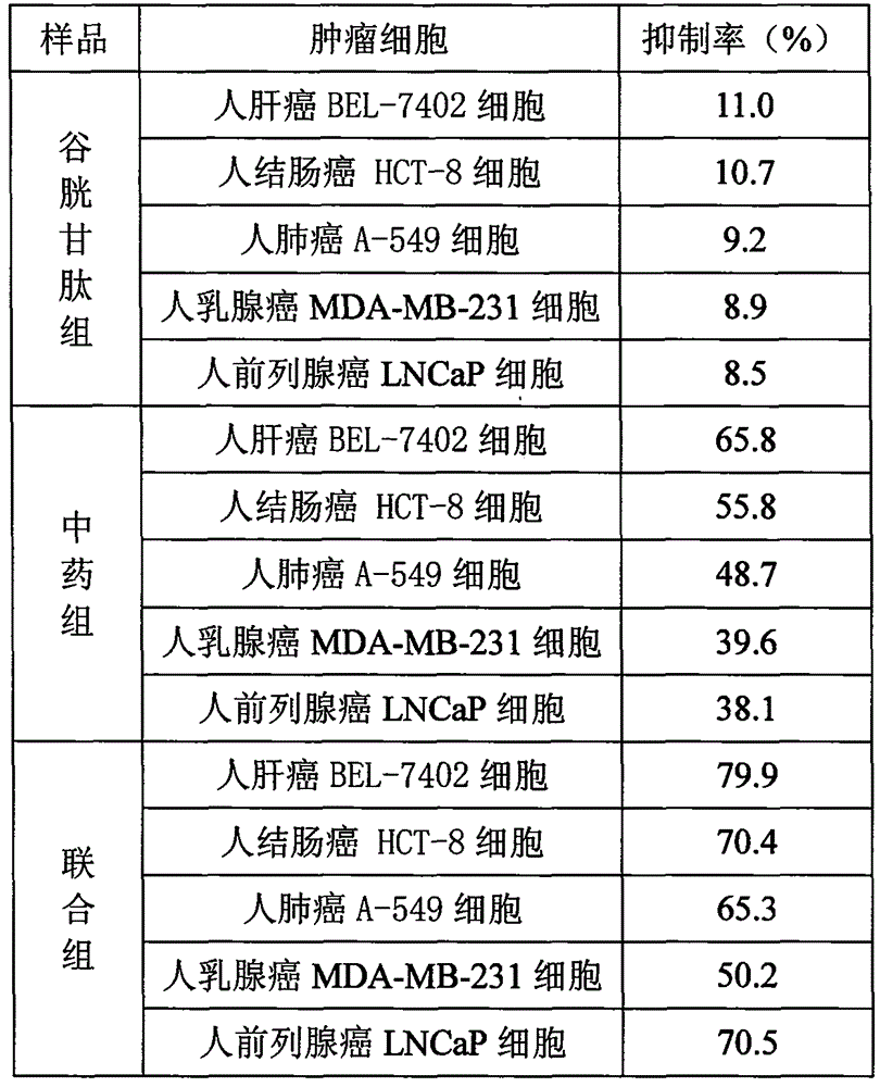 A kind of glutathione anticancer composition