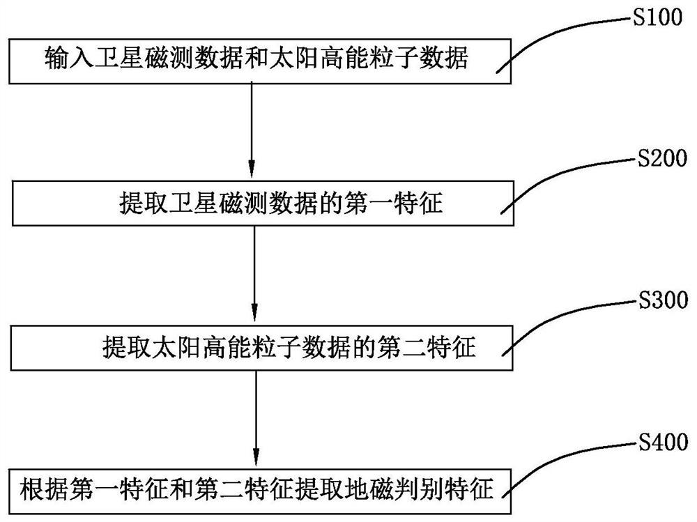 Magnetic storm prediction method and device based on multi-modal representation learning and storage medium