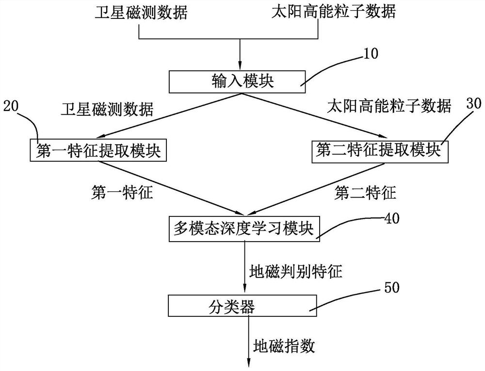 Magnetic storm prediction method and device based on multi-modal representation learning and storage medium