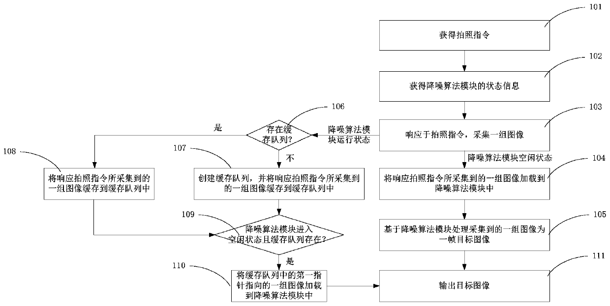 Image acquisition method and device and electronic equipment