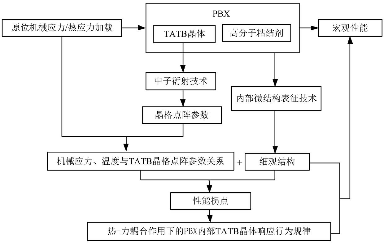 Method for representing internal stress of TATB-based PBX under force-heat effect