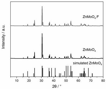 A hydrothermal method in znmoo  <sub>4</sub> The method of introducing fluoride ion in
