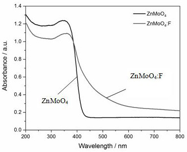 A hydrothermal method in znmoo  <sub>4</sub> The method of introducing fluoride ion in