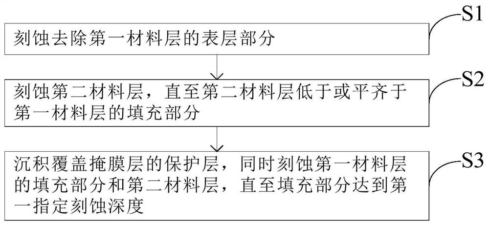 Wafer etching method