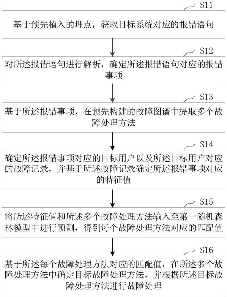 Fault processing method and device based on artificial intelligence, electronic equipment and medium