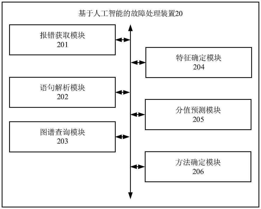 Fault processing method and device based on artificial intelligence, electronic equipment and medium