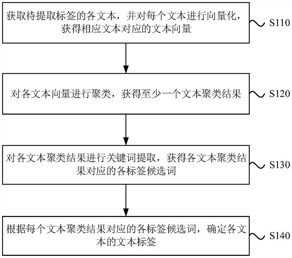 Text label extraction method and device, equipment and storage medium