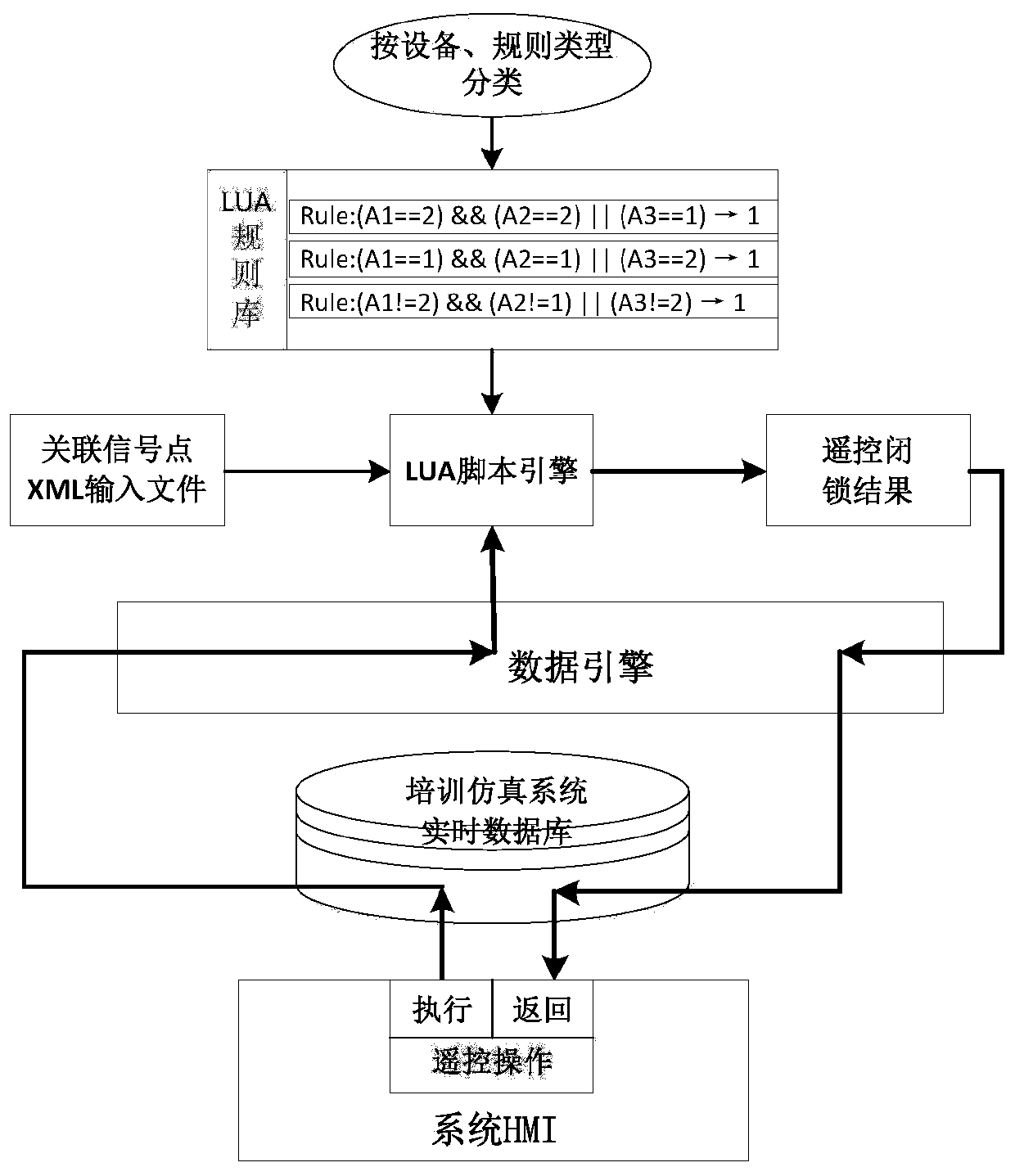 Simulation method of remote control locking characteristics of electrical equipment based on lua script