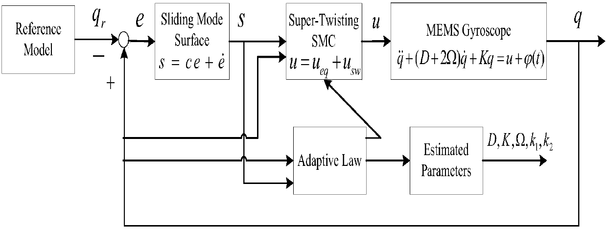 Self-adaptive super-twisting sliding mode control method for realizing micro gyroscope with adjustable gain