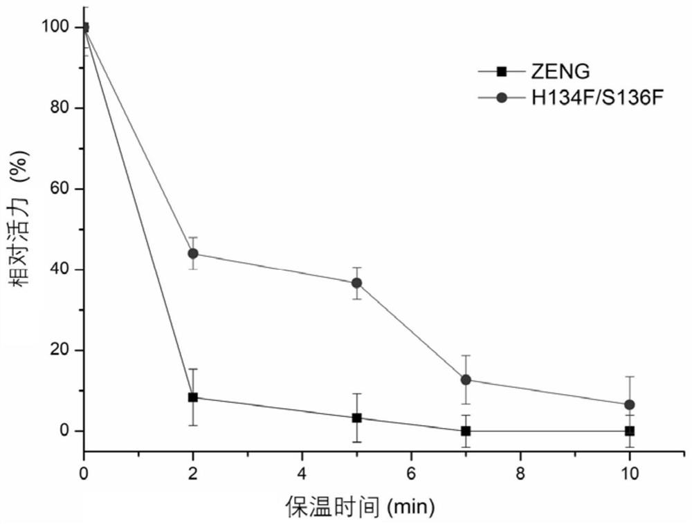 A kind of mycotoxin zen degrading enzyme mutant and application thereof