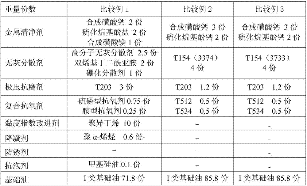 CF-4 diesel engine oil composition and its application