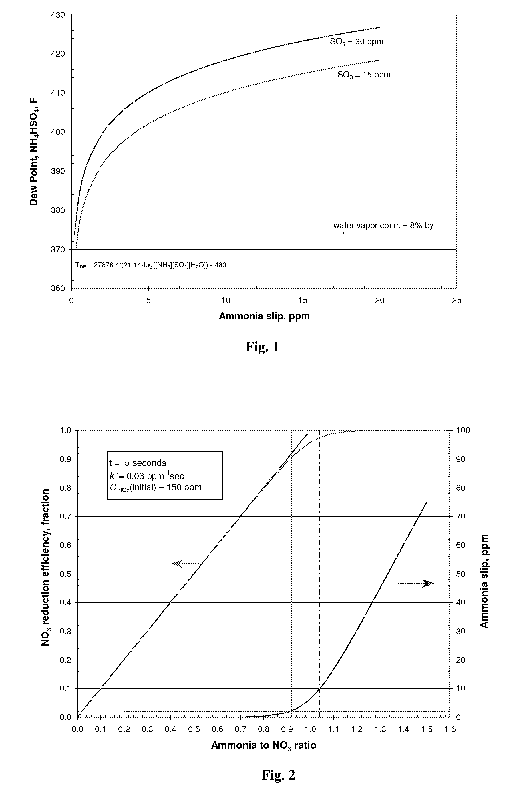 Enhancement of conventional SCR and SNCR processes with ammonia destruction catalyst