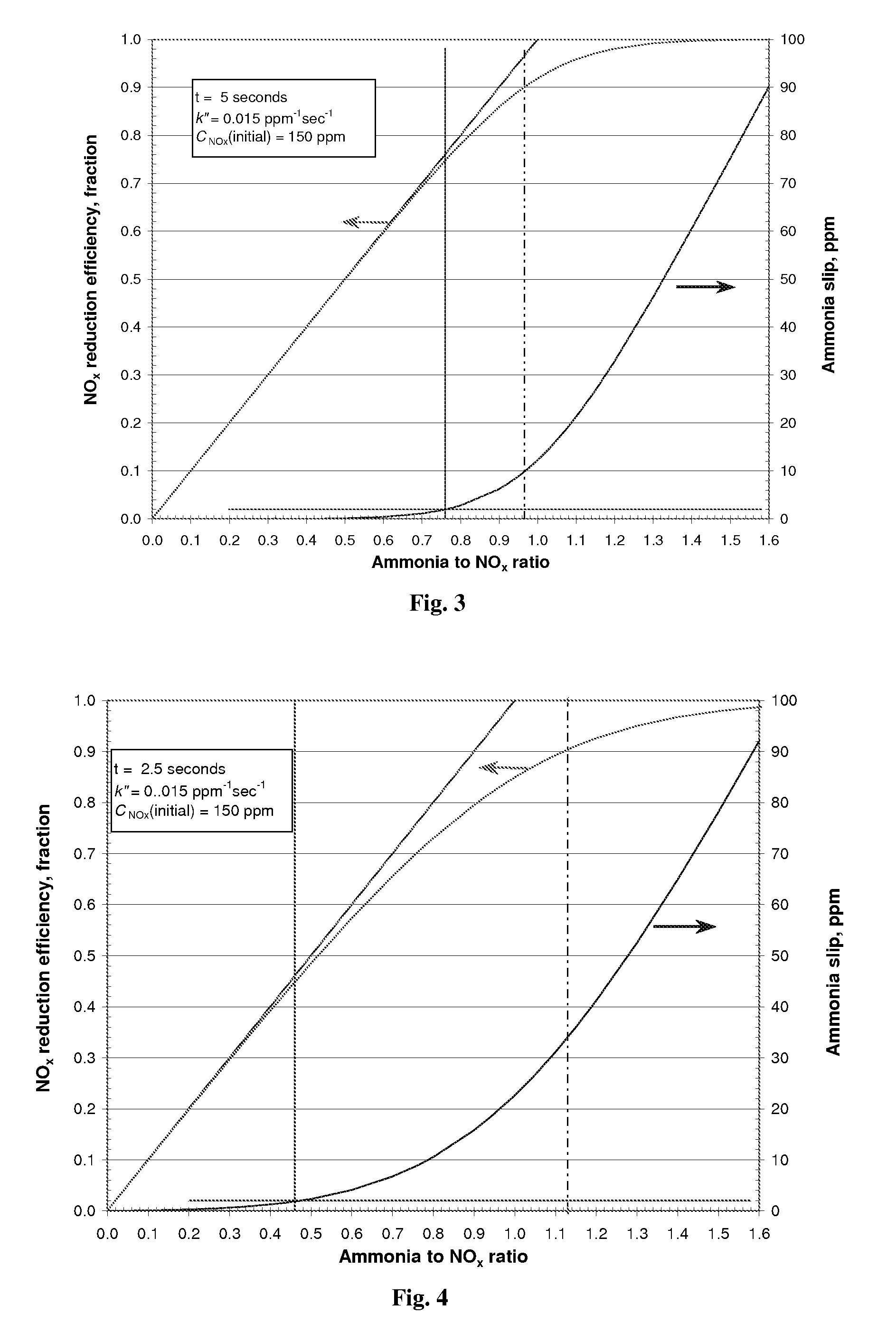 Enhancement of conventional SCR and SNCR processes with ammonia destruction catalyst