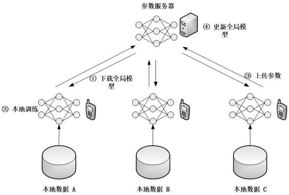 Efficient asynchronous federated learning method for reducing communication times