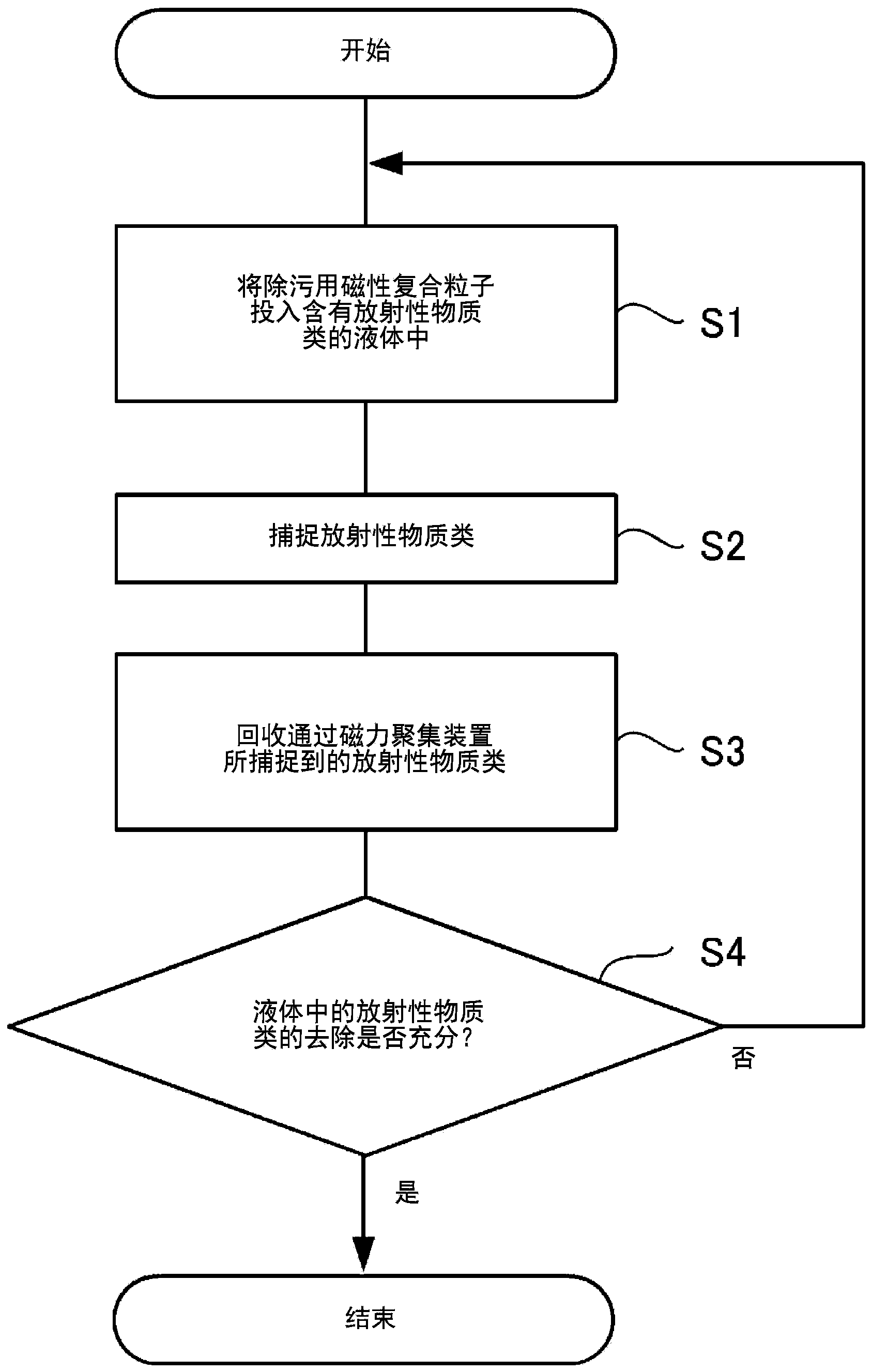 Magnetic composite particles for decontamination and method for producing same, and system for decontaminating radioactive materials and method for decontaminating radioactive materials
