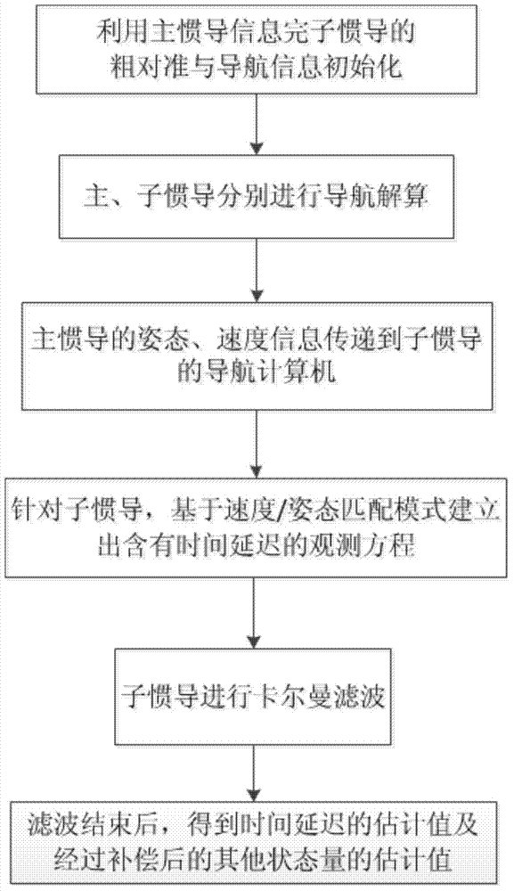 A Time Delay Estimation and Compensation Method for Transfer Alignment Based on Velocity and Attitude Matching