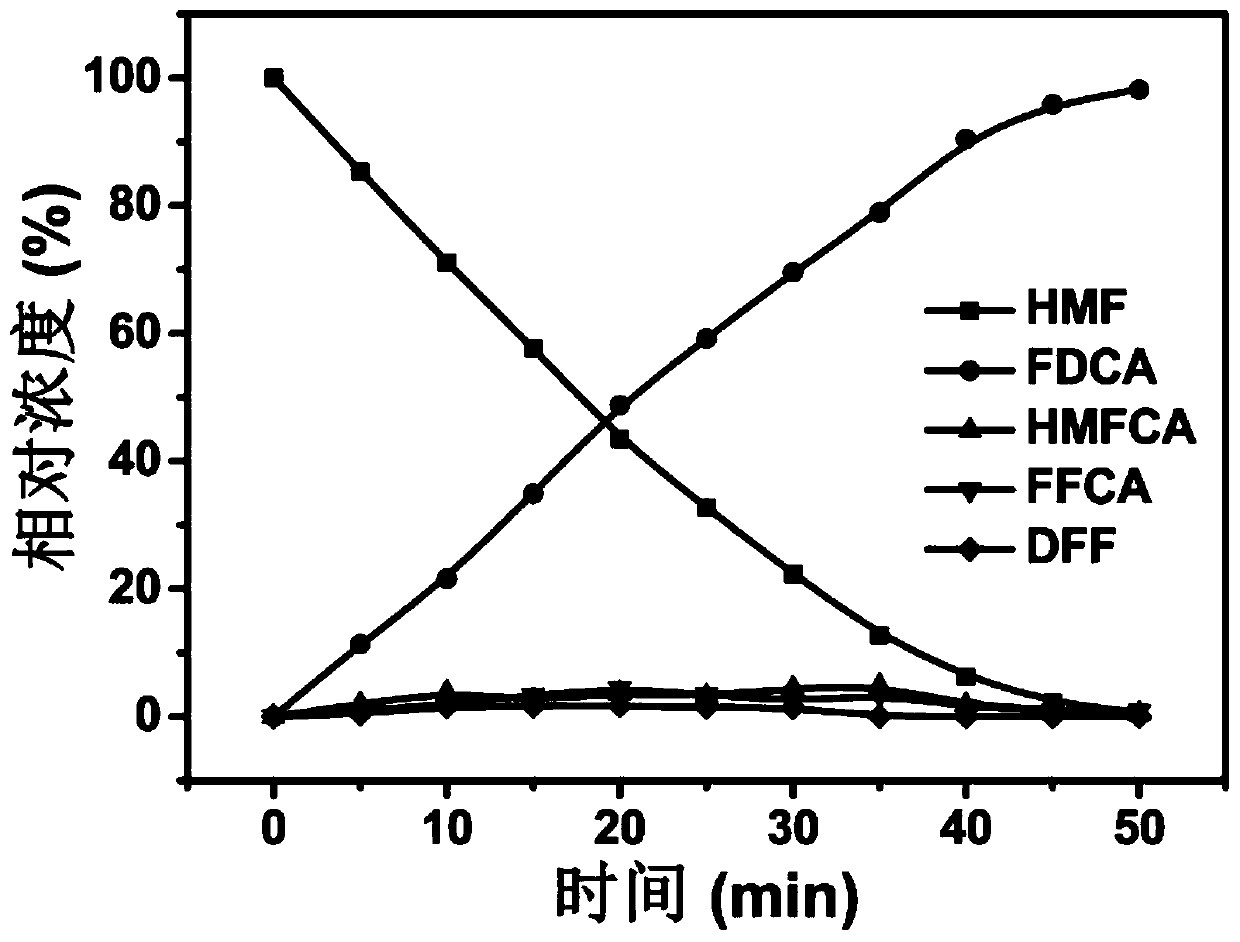 Method for preparing 2,5-furandicarboxylic acid through electrocatalytic oxidation by using nickel-vanadium phosphide catalyst