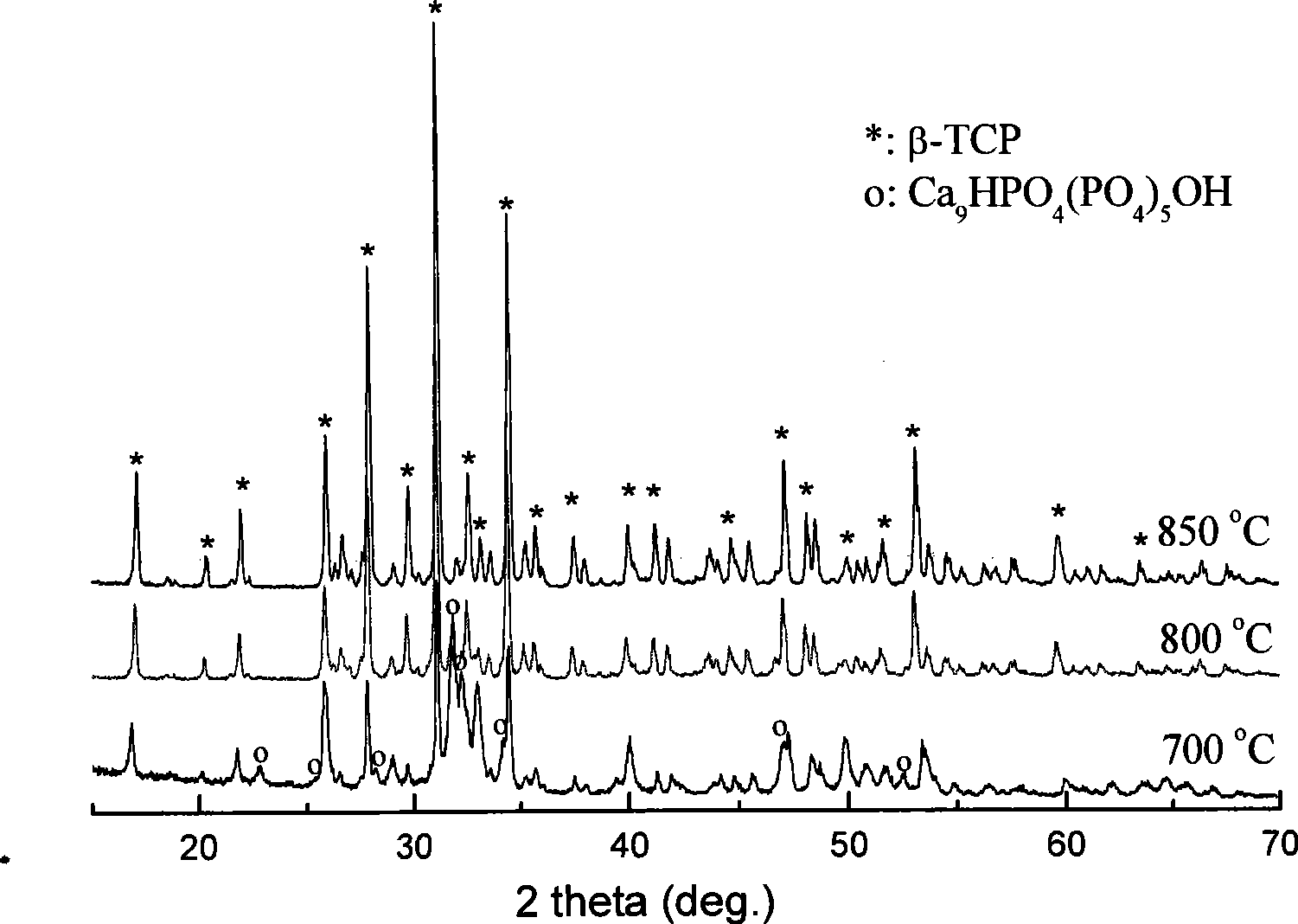 Synthesis technique of beta-calcium orthophosphate