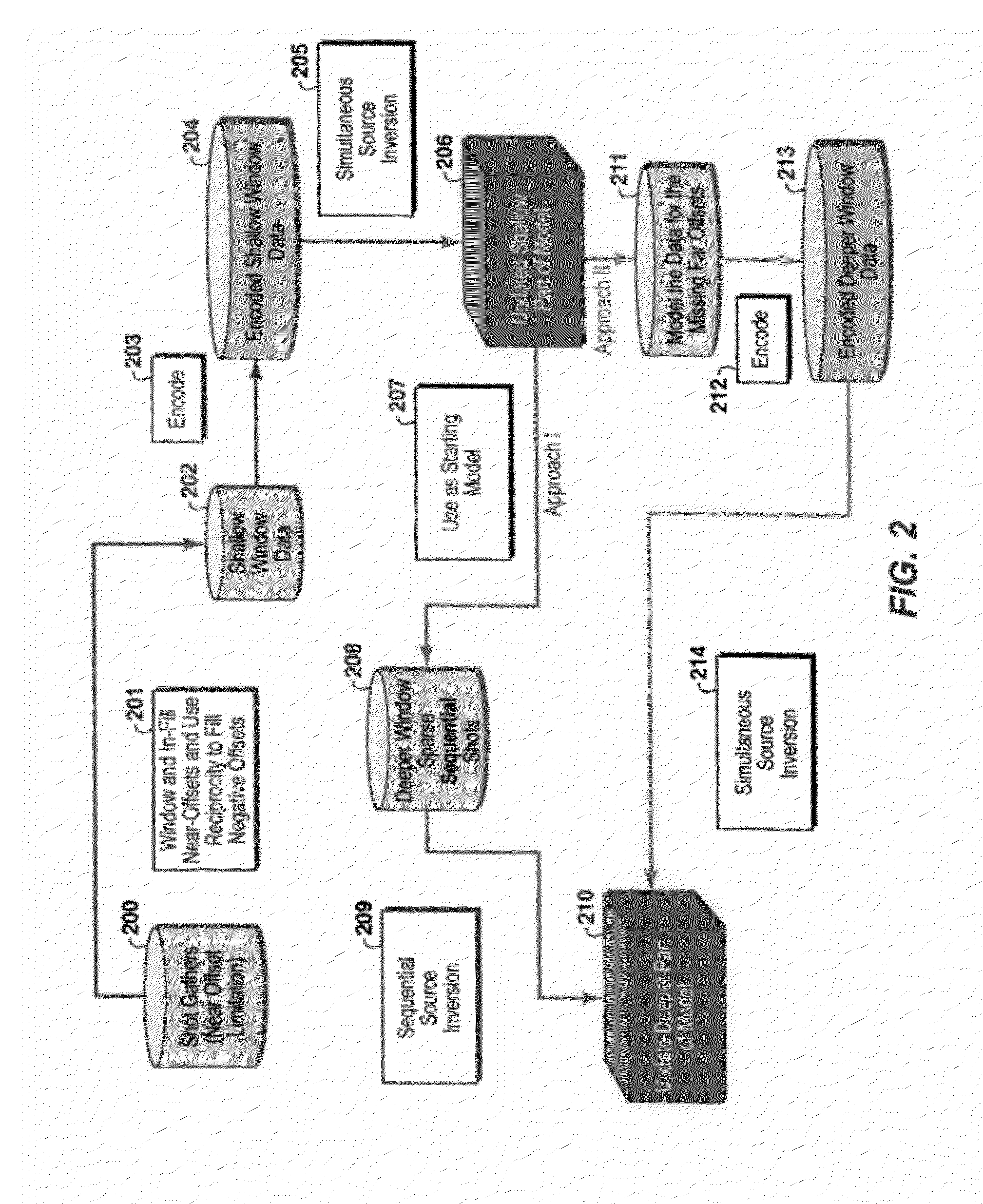 Hybride Method For Full Waveform Inversion Using Simultaneous and Sequential Source Method