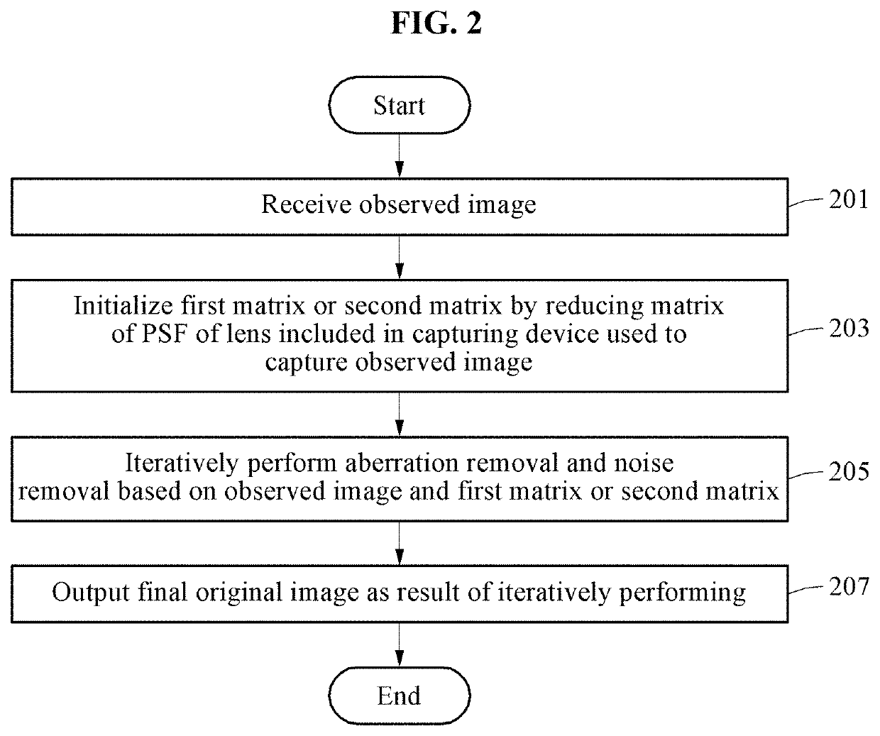 Method and apparatus for correction of aberration