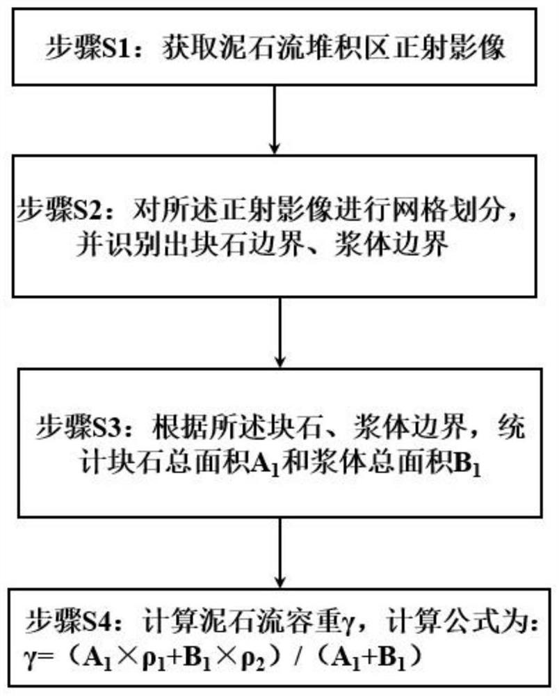 Debris flow volume weight calculation method