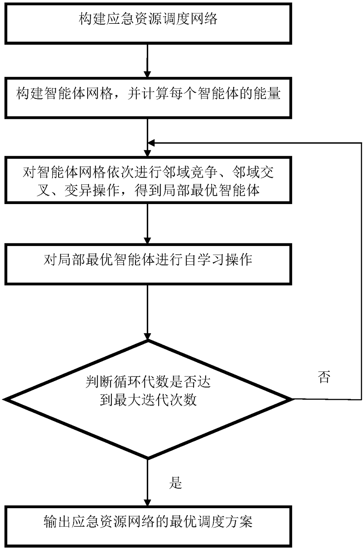 Emergency resource scheduling method for disaster relief based on multi-agent genetic algorithm